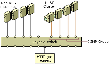 Layer 2 switch, HTTP get request, NLBS cluster