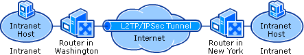 Establishing L2TP/IPSec VPN Tunnel Between Sites