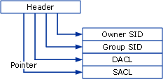 Security Descriptor in Absolute Format