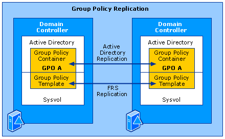 Group Policy Replication