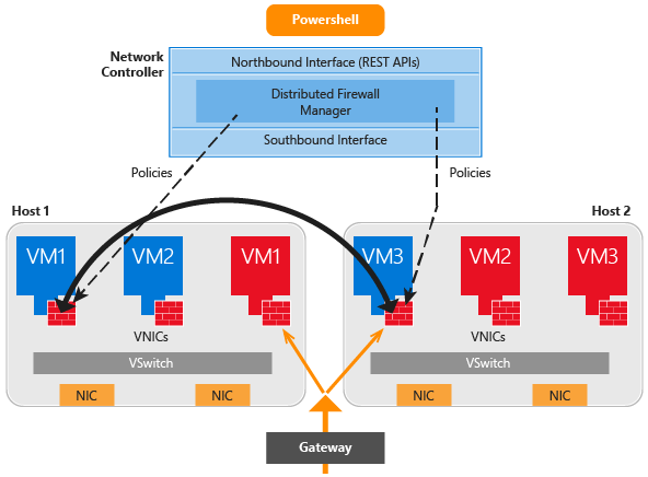 Distributed Datacenter Firewall