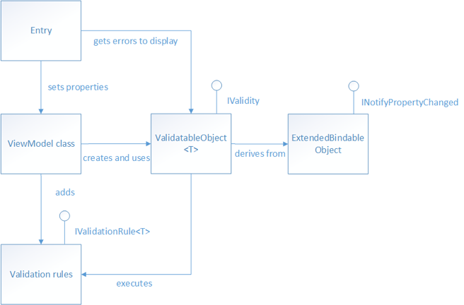 Validation classes in the eShopOnContainers mobile app