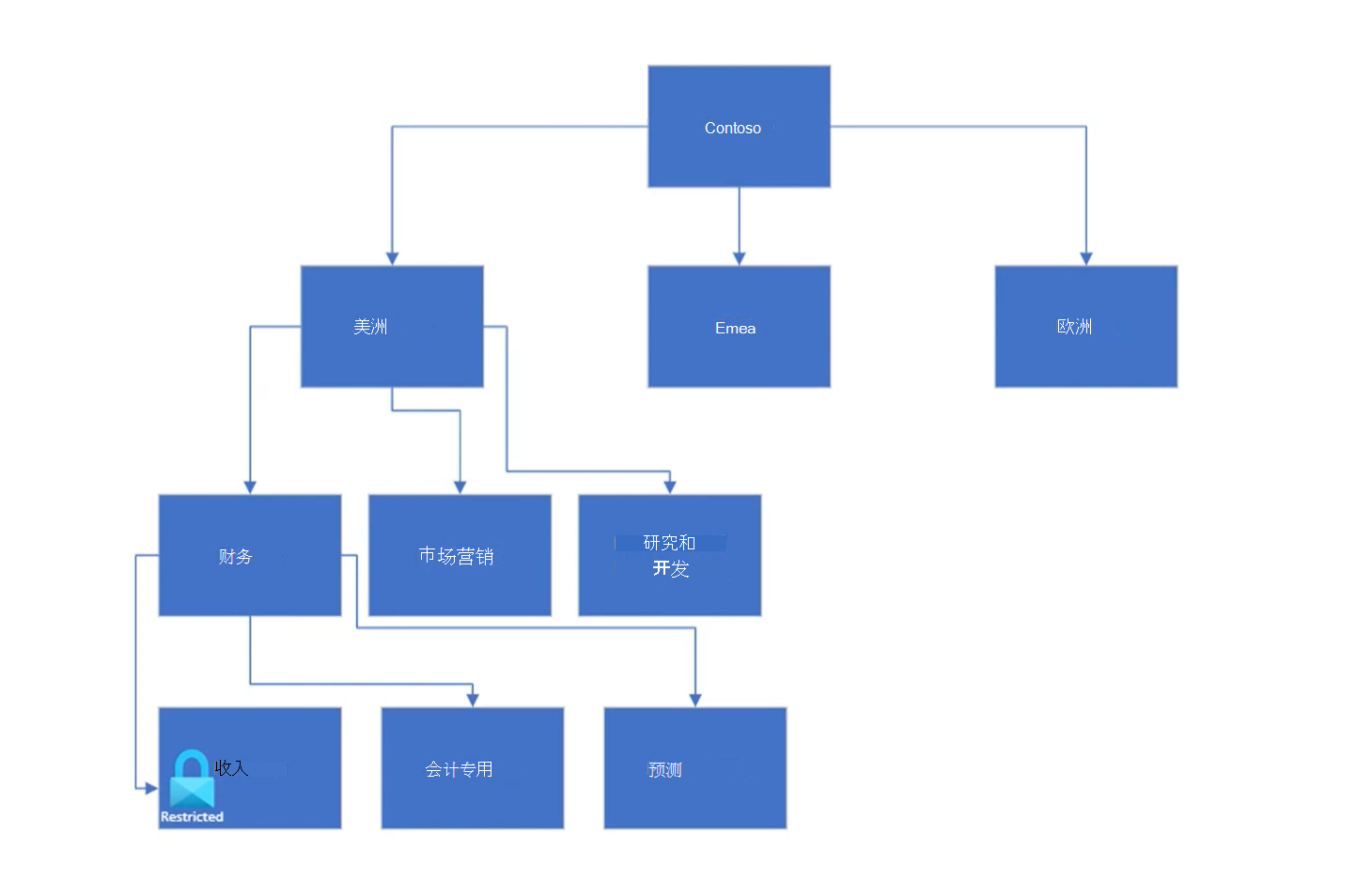 显示按区域和部门细分的示例集合层次结构的图表。