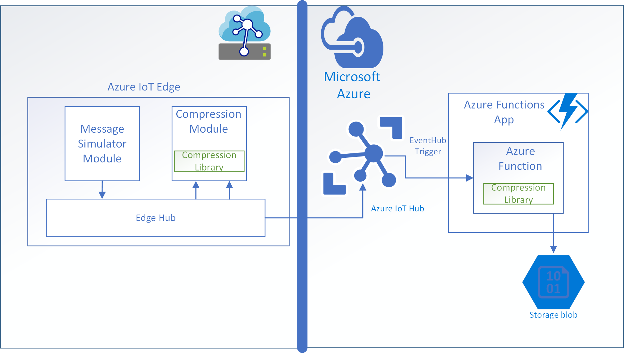 'Architecture Diagram of IoT Edge and Cloud interaction'