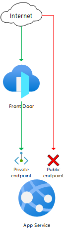 Architecture diagram showing traffic inspected by App Service access restrictions.