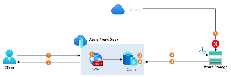 Architecture diagram showing traffic flowing through Front Door to the storage account.