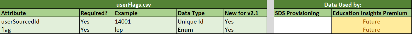 显示 userFlags.csv 规范的屏幕截图。