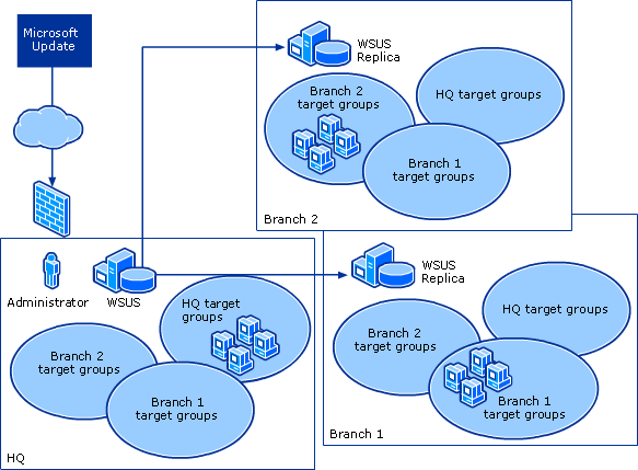 choose-a-management-style-microsoft-learn