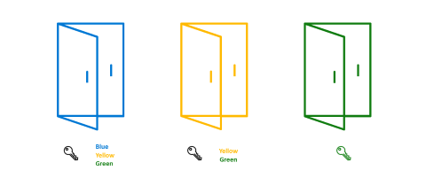 图中显示了三个具有相应钥匙的门，以说明可减少的权限。