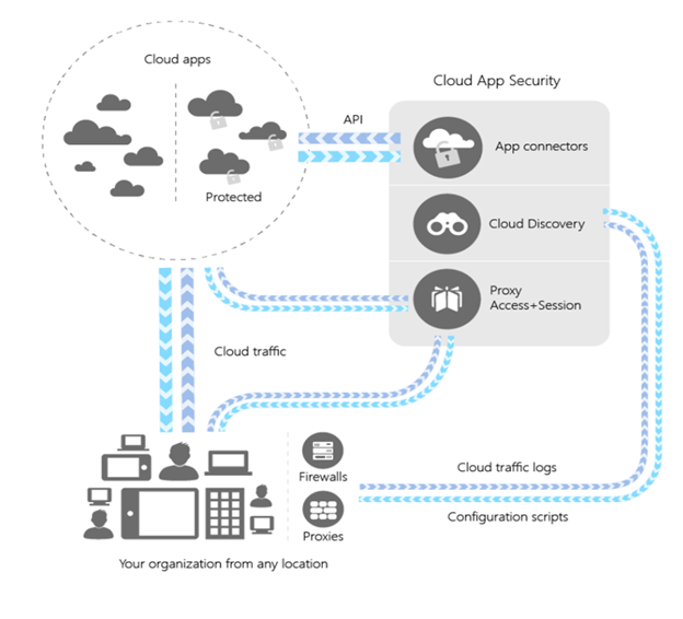 体系结构图显示组织如何使用 Defender for Cloud Apps 功能，包括应用连接器、云发现和代理访问。应用连接器通过 API 连接到受保护的云应用。云发现使用流量日志并提供配置脚本。代理访问位于组织与云中受保护的应用之间。
