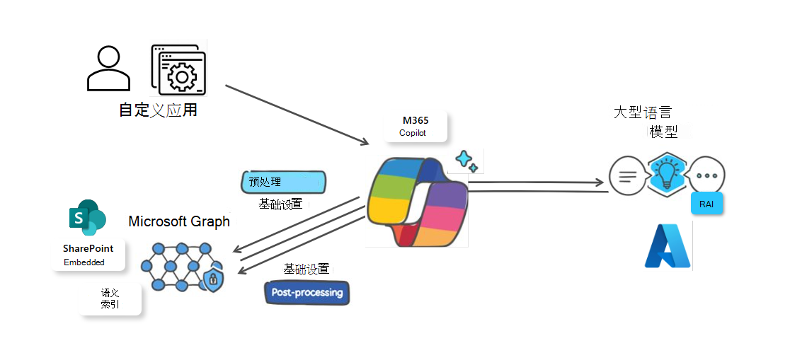 RAG 在 SPE 中的工作原理