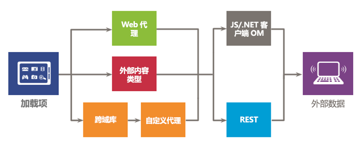 用于在加载项中使用外部数据的选项