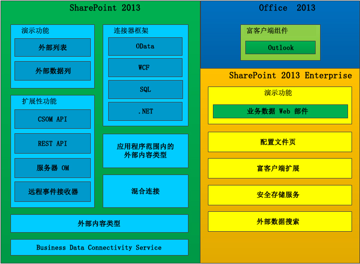 Business Connectivity Services 功能集