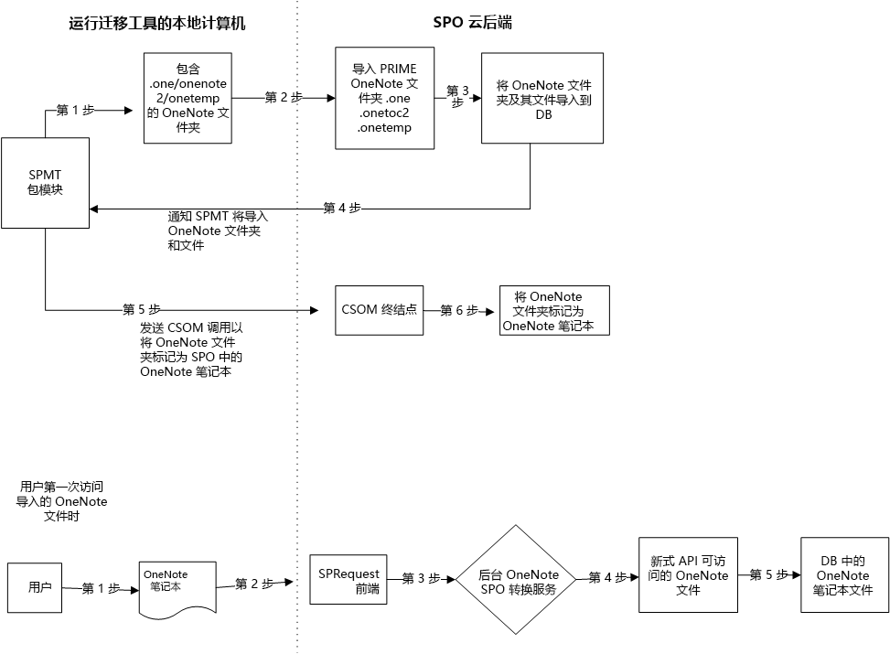 OneNote 迁移过程