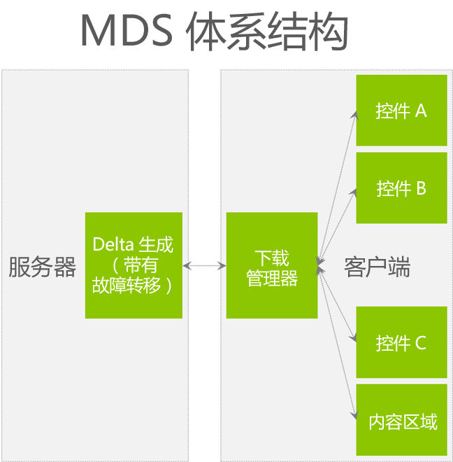 MDS 体系结构