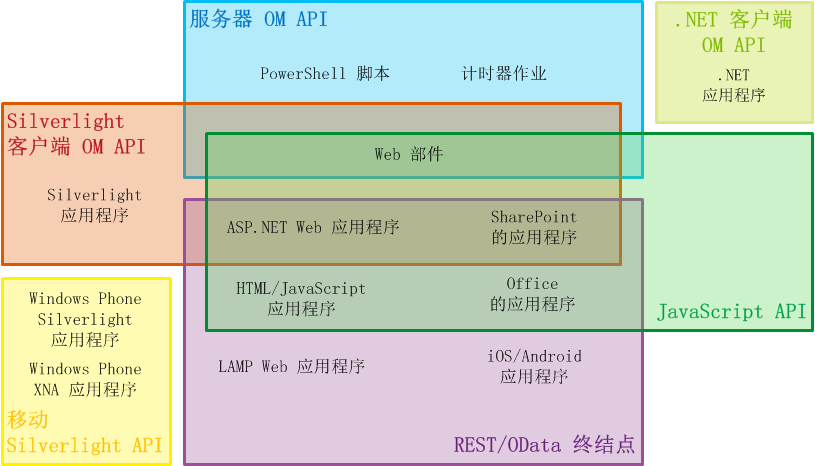 API 集和 SharePoint 应用程序类型的维恩图