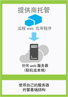 提供程序托管的应用程序的组件在任何 Web 服务器或托管服务上进行托管。