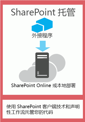 SharePoint 托管的应用程序的组件在 SharePoint 服务器场的 appweb 上进行托管。