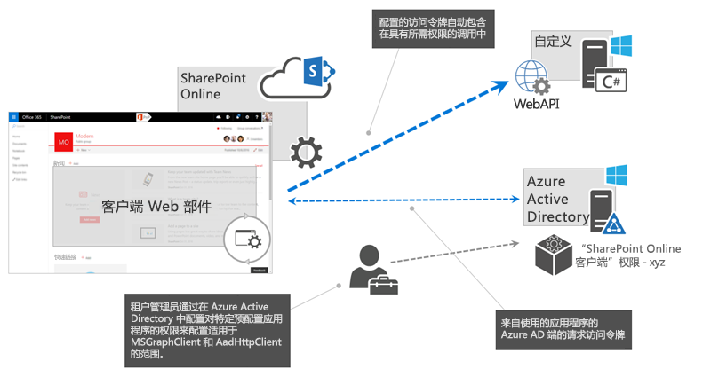 架构：展示了请求获取、授予和使用对 Azure AD 应用程序的权限的流程