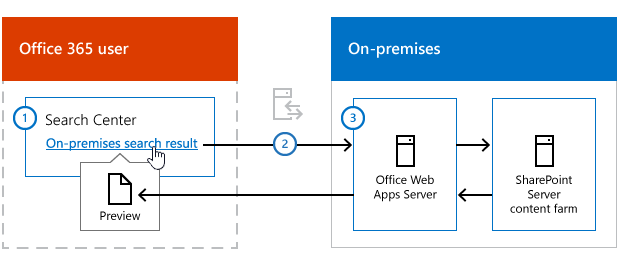 示意图显示信息经过 Office Web Apps Server 从 Office 365 搜索中心的搜索结果流到 SharePoint Server 2013 内容，经过 Office Web Apps Server 返回到搜索中心的内容预览。