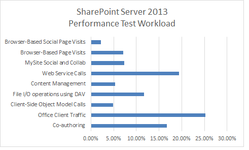 针对 SharePoint Server 2013 的部门协作运行实验室测试。测试详细信息显示针对九种方案向服务器发出的请求。