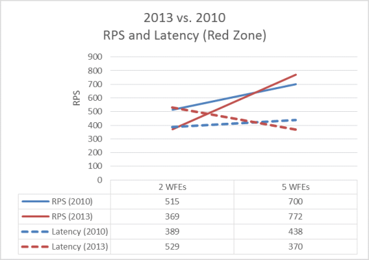 此图比较 SharePoint Server 2013 和 SharePoint Server 2010 之间的红色区域 RPS 与延迟。