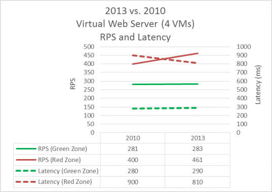 此图比较 SharePoint Server 2013 和 SharePoint Server 2010 之间的虚拟服务器 RPS 与延迟。