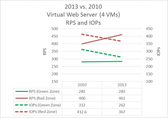 此图比较 SharePoint Server 2013 和 SharePoint Server 2010 之间的虚拟服务器 IOP。