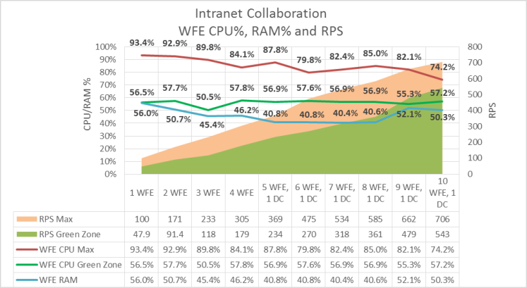 此图显示 RPS 和 Web 服务器处理器及内存的使用率之间的关系。