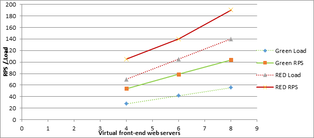 显示前端 Web 服务器数量增加如何影响 50 万用户方案中绿色和 RED 区域的 RPS 的屏幕截图。