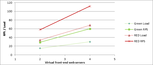 显示前端 Web 服务器数量的增加如何影响 10k 用户方案中绿色和红色区域的 RPS 的屏幕截图。