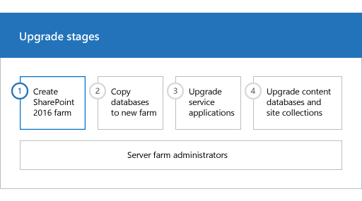 升级过程的第 1 阶段：创建 SharePoint 2016 服务器场