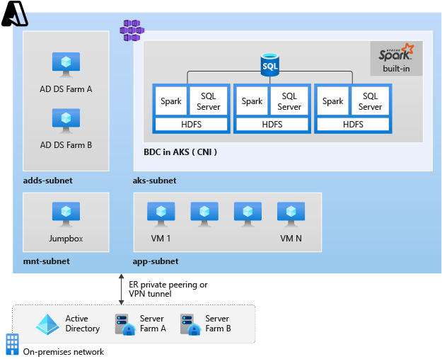 AKS cluster with AD and SQL Server Big Data Cluster