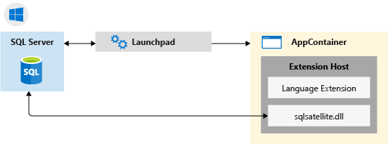 Sql Server 语言扩展中的扩展性体系结构 Sql Server Language Extensions Microsoft Learn 3951