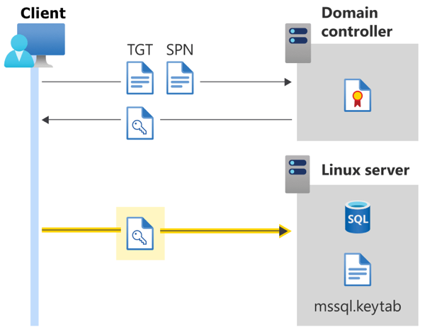 Diagram showing Active Directory authentication for SQL Server on Linux - session key sent to server.