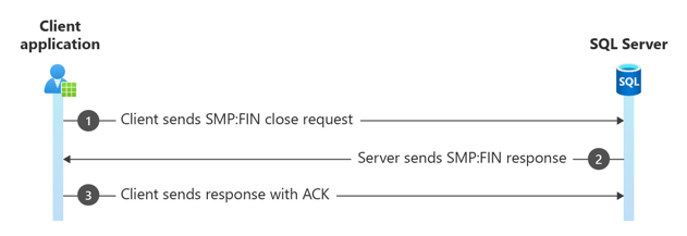 MARS SMP：FIN 数据包的关系图。