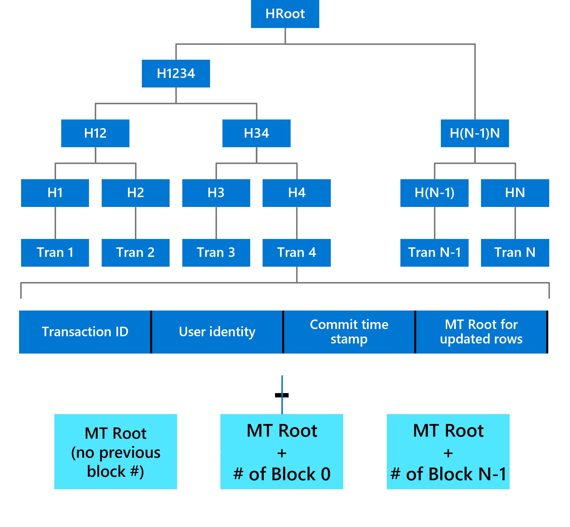 Diagram that shows a Merkle Tree storing the transactions of a ledger table.