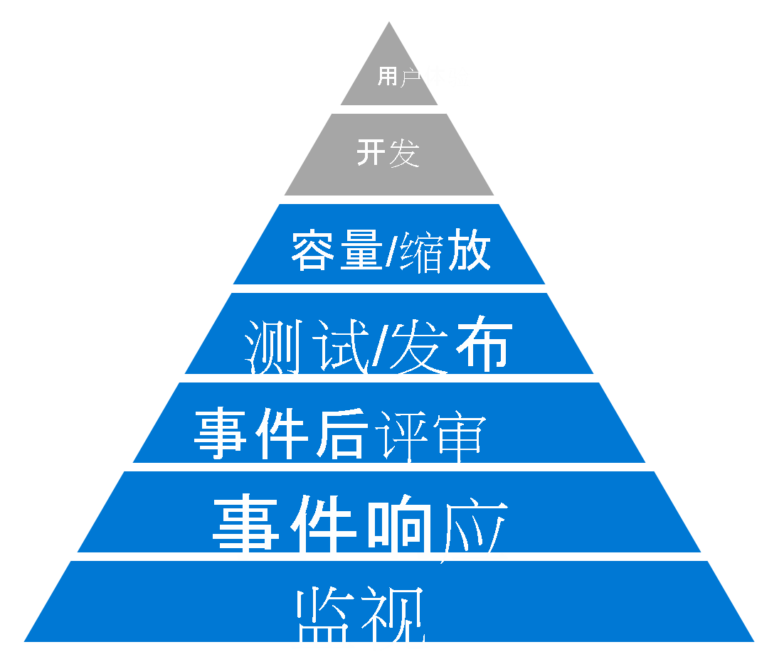 一个棱锥图，显示 Dickerson 可靠性层次结构的七个级别，从下到上：监视、事件响应、事后评审、测试/发布、容量/缩放、开发和 UX。前两个级别（Dev 和 UX）灰显。