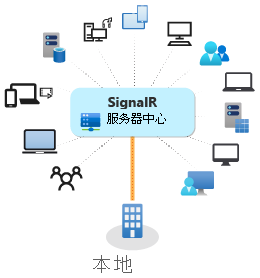 Diagram of ASP.NET Core SignalR being used on-premises.