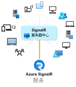 Diagram of using Azure SignalR Service.