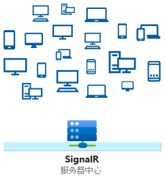 ASP.NET Core SignalR hub sending message with Clients.All syntax.