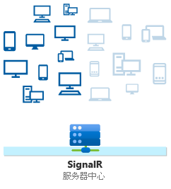 ASP.NET Core SignalR hub sending message with Clients.Group syntax.