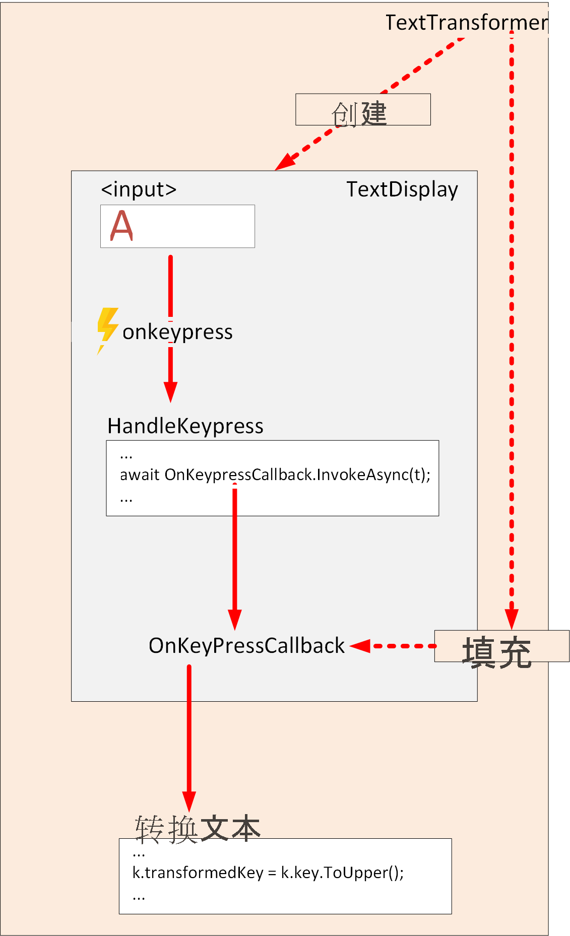 Diagram of the flow of control with an EventCallback in a child component.