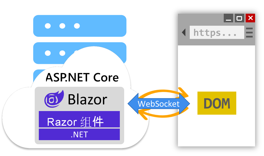 Diagram of Blazor interactive server rendering.