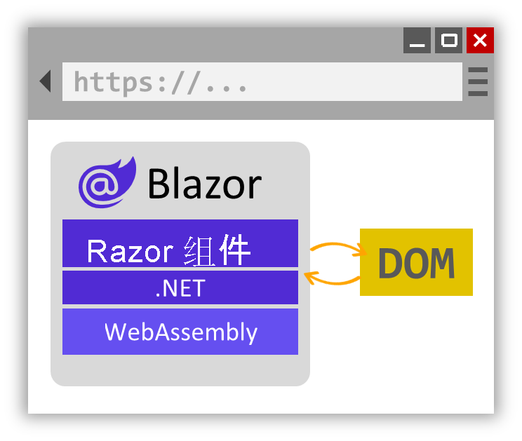 Diagram of Blazor interactive WebAssembly rendering.