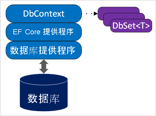 示意图：Entity Framework Core 体系结构中的组件和进程。