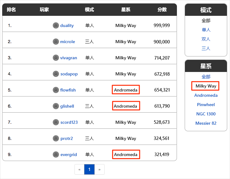 A screenshot of the leaderboard showing incorrect results: Andromeda galaxy scores show in the Milky Way galaxy listing.