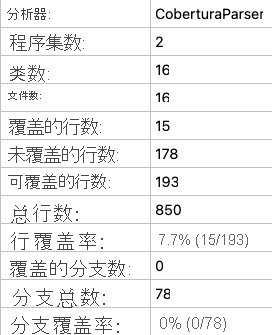 显示 7.7% 行覆盖率的本地代码覆盖率报告摘要的屏幕截图。