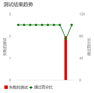 A screenshot of Azure DevOps dashboard trend chart widget showing a return to all tests passing.