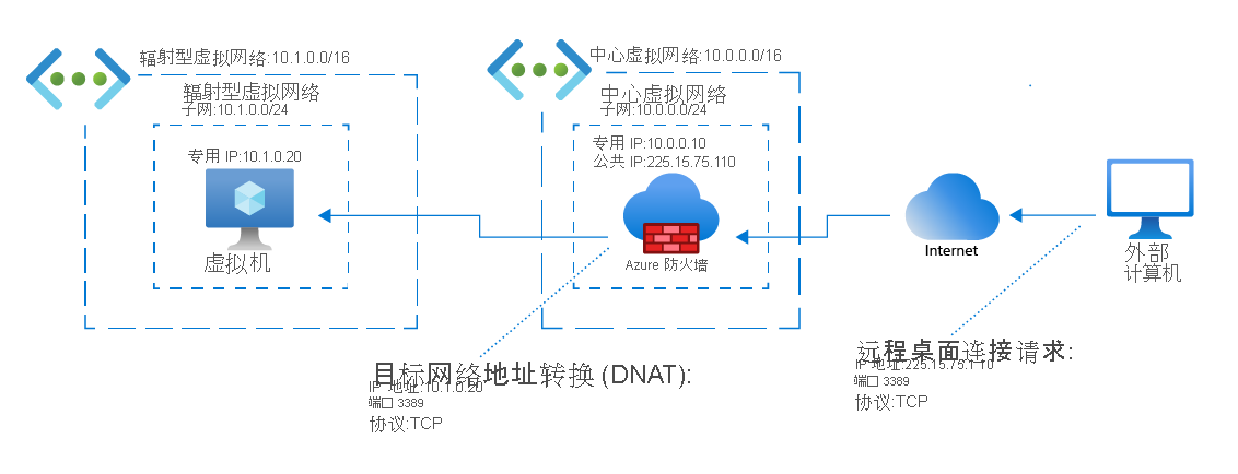 Network diagram of an external computer requesting a remote desktop connection with a virtual machine. It shows Azure Firewall translating its public IP address to the virtual machine's private IP address.